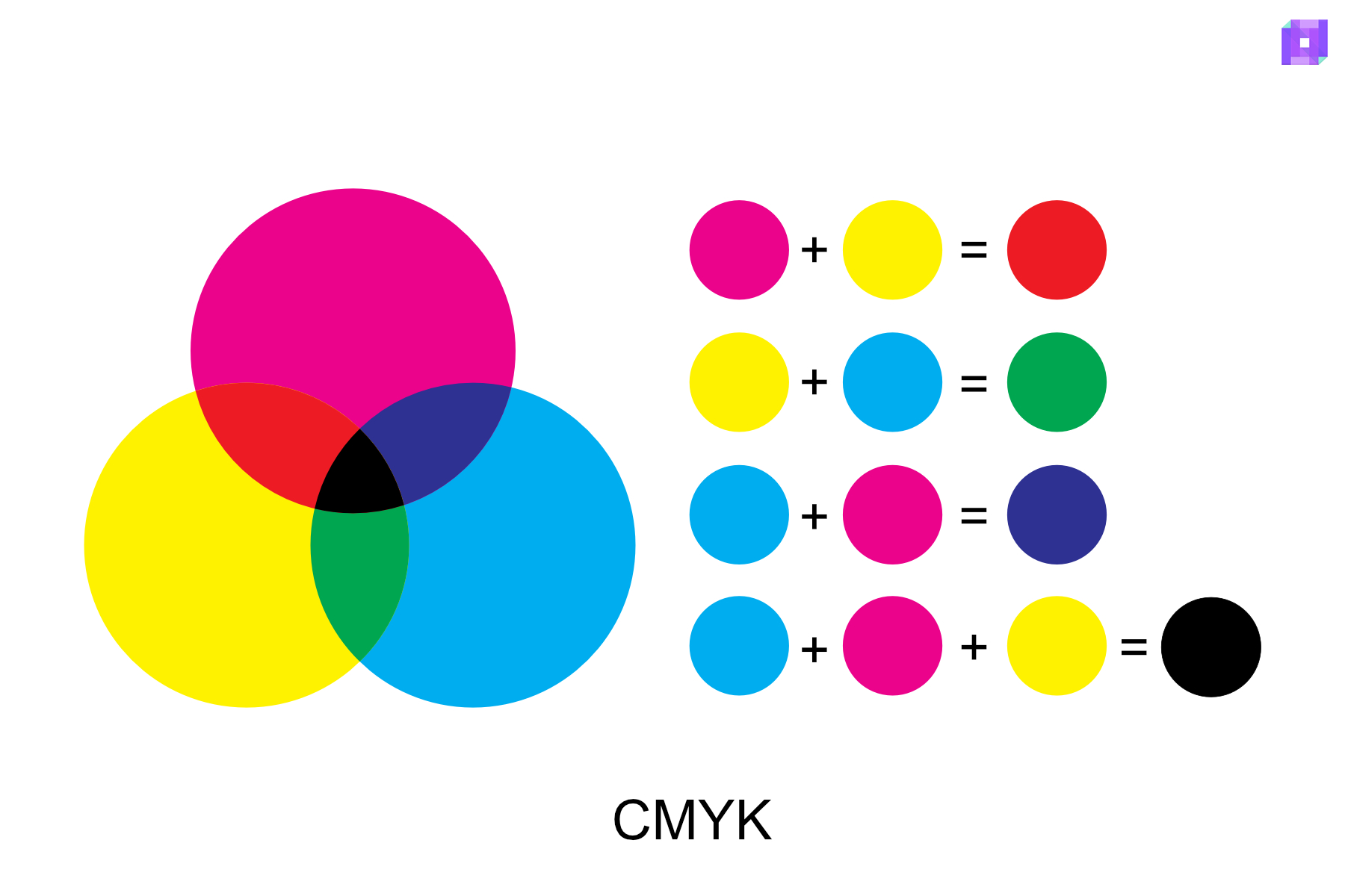 The CMYK schematic and how they get mixed.