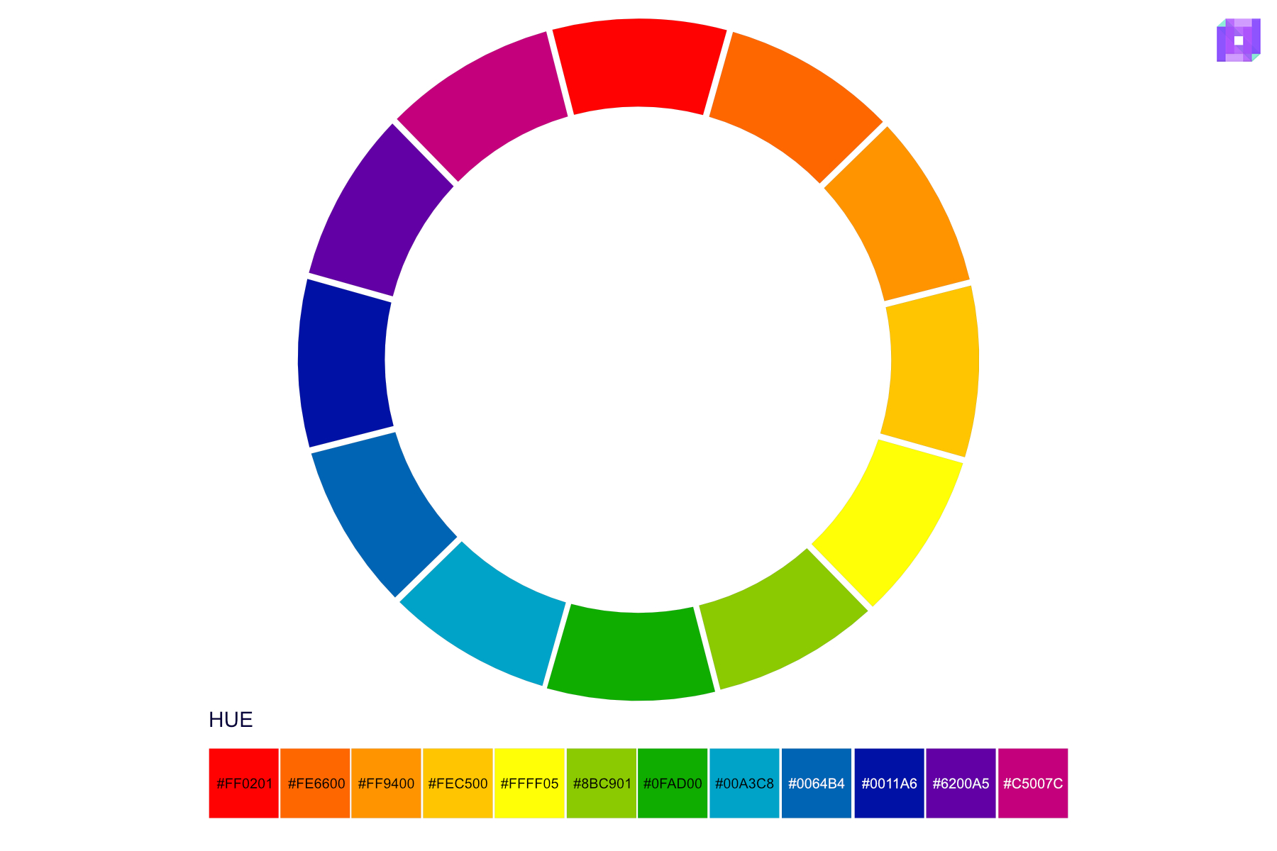 The Hue color wheel is the primary color wheel, without adding black or white.