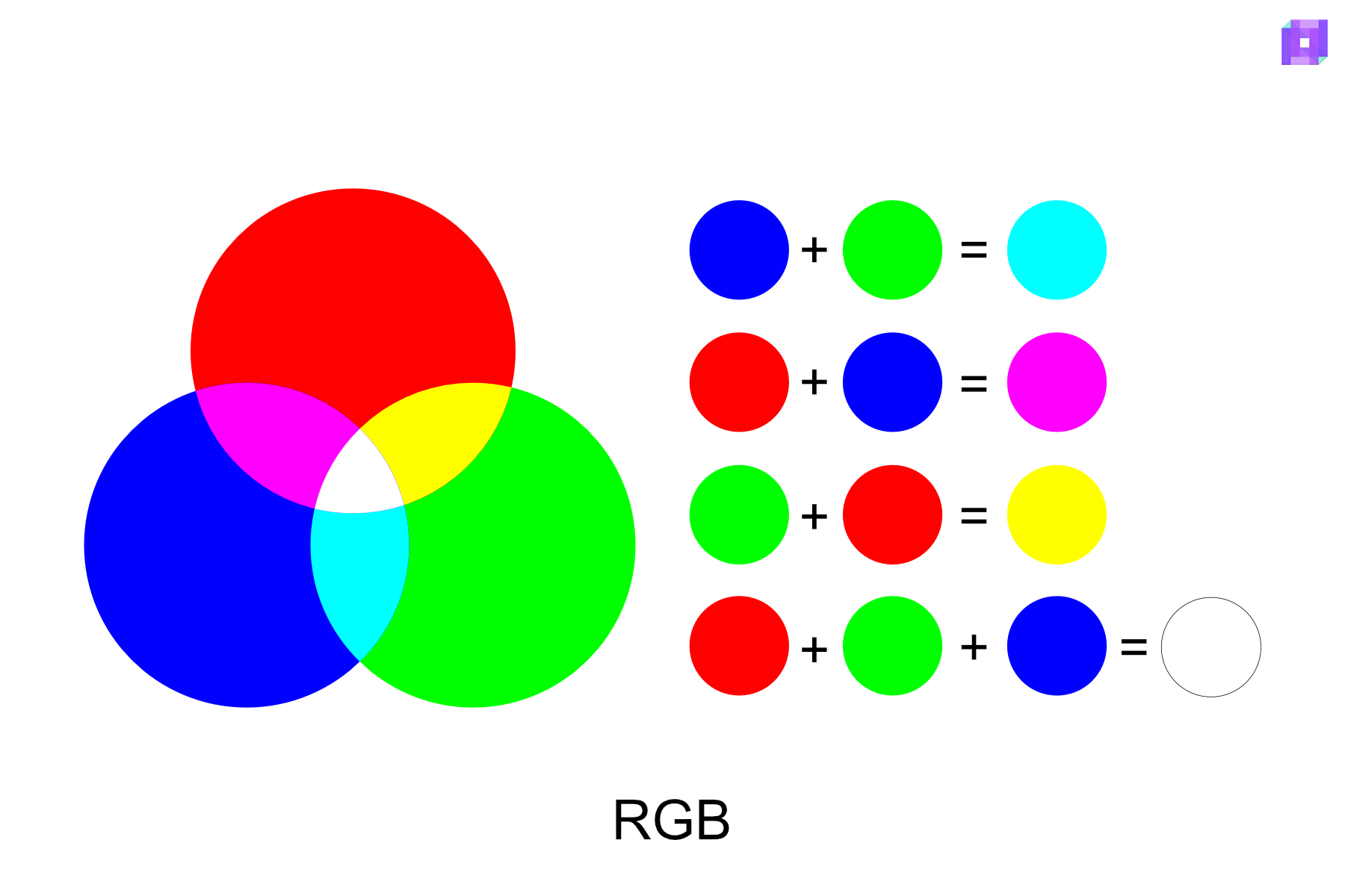 The RGB color schematic and how they are mixed.